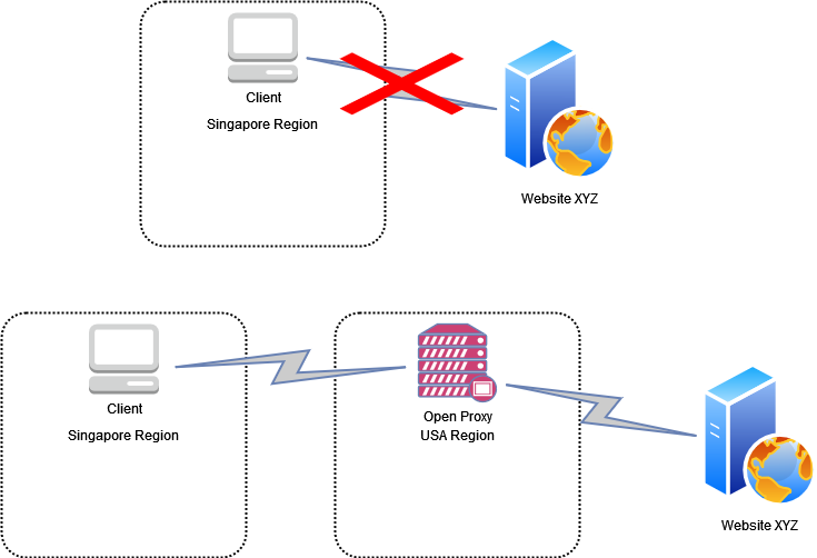 how an open proxy works 