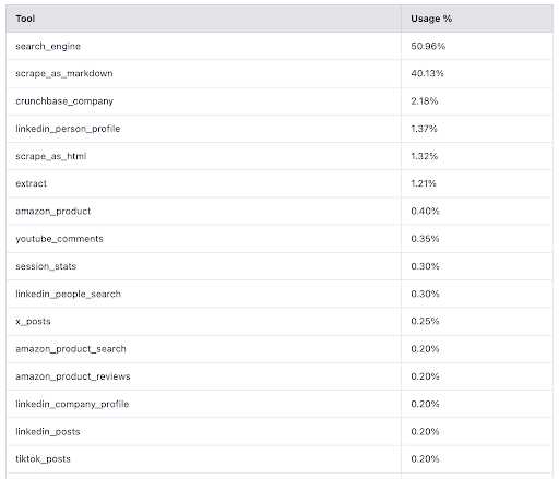 Verwendung des Web MCP-Tools von Bright Data