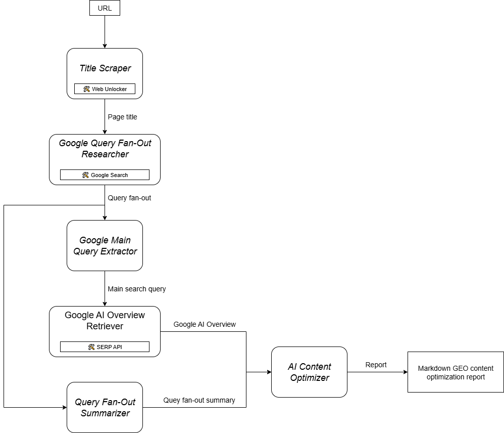 Der Multi-Agenten-Workflow zur Optimierung von GEO-Inhalten