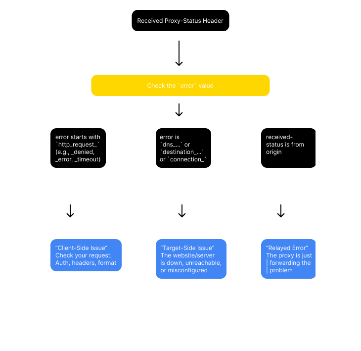 Troubleshooting Flowchart with Proxy-Status