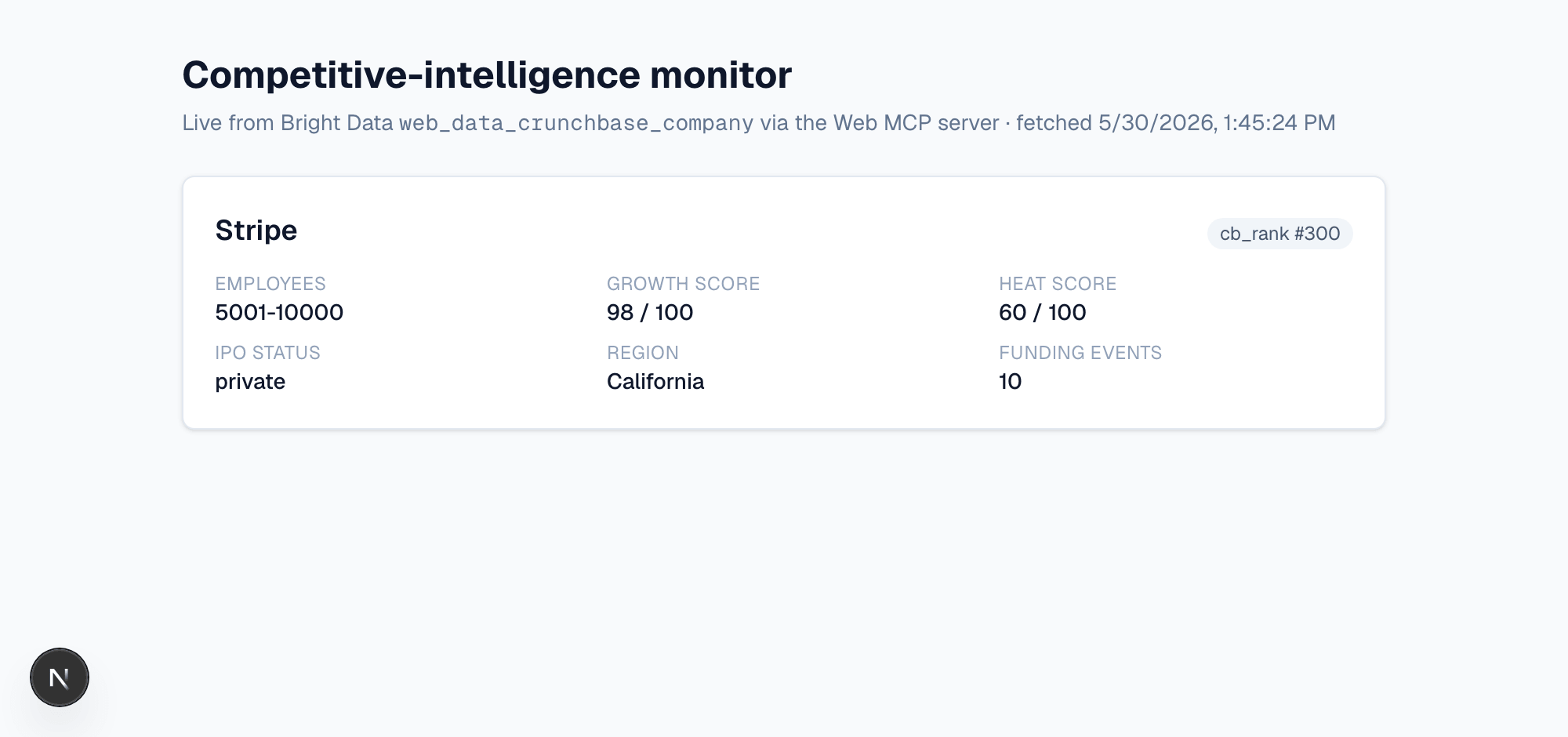 Wettbewerbsanalyse-Dashboard aus einem Live-web_data_crunchbase_company-Aufruf: Stripe bei cb_rank #300, Wachstum 98/100, Heat 60/100, 10 Finanzierungsereignisse.