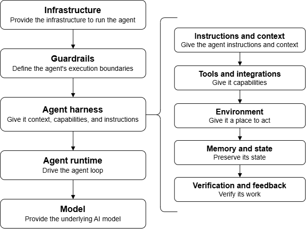 Schema der KI-Agenten-Infrastruktur